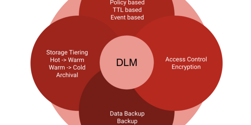 Figure-1_-Various-Data-Lifecycle-Operations-1024x914.png