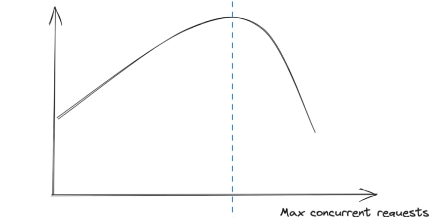 Figure-1-Throughput-as-a-function-of-max-concurrent-requests-1024x686.png