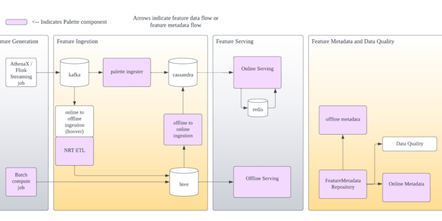 palette-architecture-e2e-engblog-figure1-1024x468.png